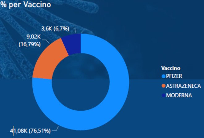 ASP Enna. Report campagna vaccinale al 29 aprile