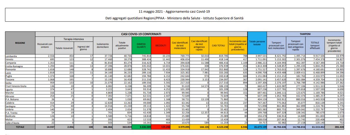 Covid, 6.946 nuovi casi e 251 decessi in 24 ore