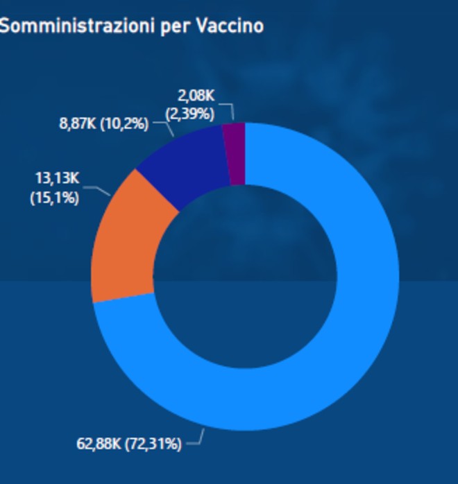 ASP Enna. Report vaccini: 86.963 le dosi somministrate, oltre il 35% della popolazione