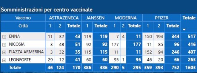 ASP Enna. Oltre il 35% della popolazione è stata vaccinata. Entusiasta adesione da parte dei giovani maturandi