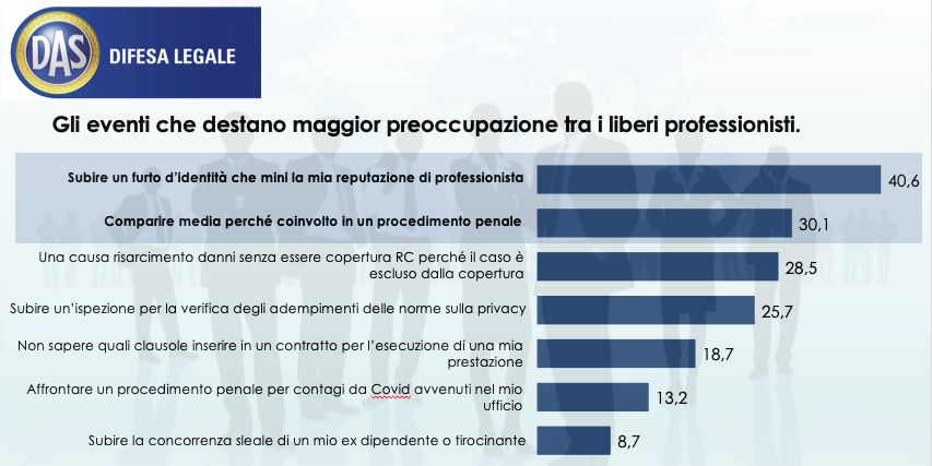 Covid, 64% liberi professionisti teme mancato pagamento fatture