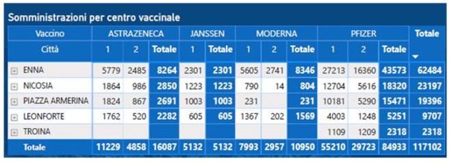 ASP Enna. Report vaccini: 117.102 le dosi somministrate. Sperlinga registra la più alta percentuale con il 67,75% di vaccinati