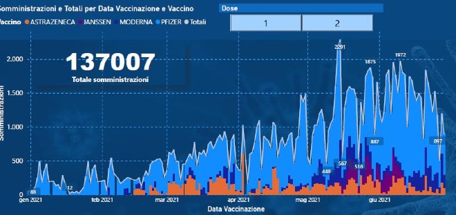 ASP Enna. Report vaccini al 29 giugno 2021: 137.007 dosi somministrate