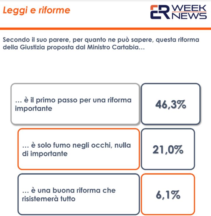 DDL Zan, per il 34,7% degli italiani va cambiato