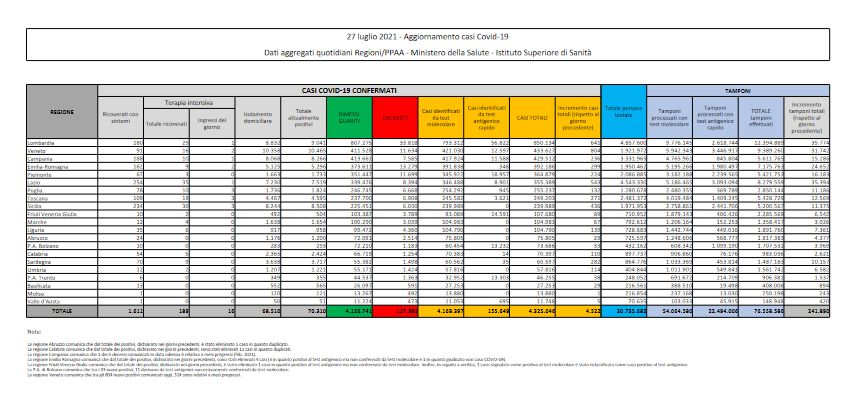 Covid, in Italia 4.522 casi e 24 decessi