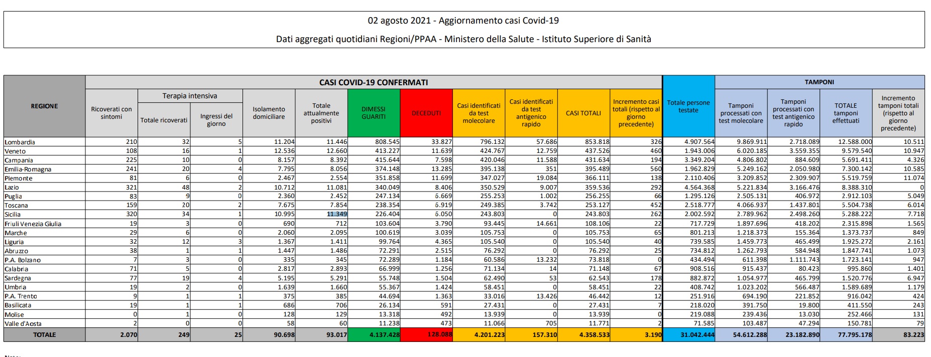 In Italia 3.190 casi e 23 decessi, ricoveri tornano sopra quota 2mila