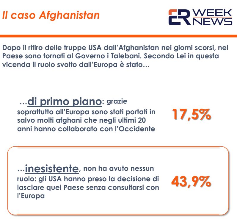 Afghanistan, per 44% italiani decisione USA presa senza consultare UE