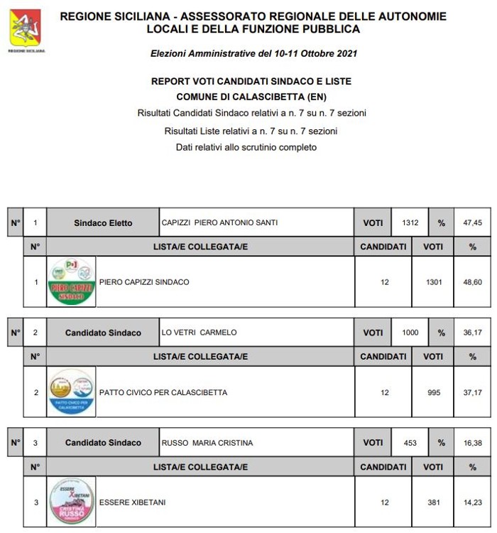 Amministrative 2021 Calascibetta, tre i sindaci in lizza, affluenza 46,99% – Rieletto Piero Capizzi voti 1.312 – 47,45%