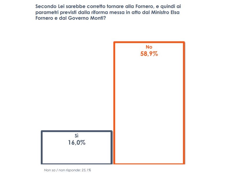 Pensioni, il 60% degli italiani non vuole il ritorno alla legge Fornero