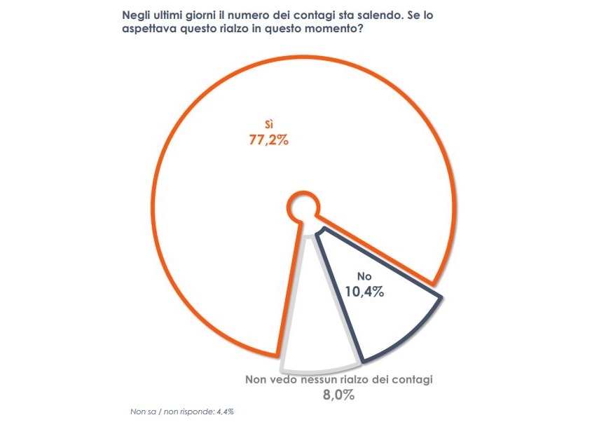 Covid, 3 italiani su 4 si aspettano un aumento dei contagi