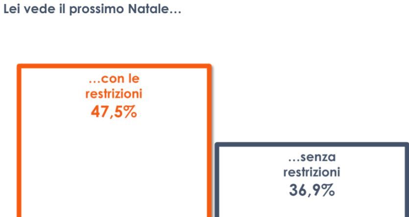 Covid, il 47% degli italiani teme un nuovo Natale con restrizioni