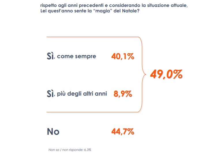 Il Natale degli italiani tra regali e voglia di normalità