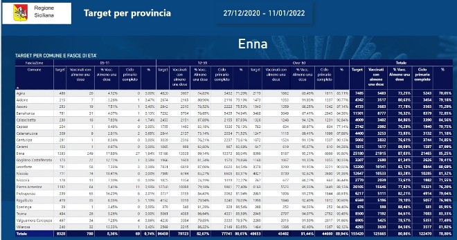 ASP Enna. Report vaccinati nei Comuni della provincia di Enna: prime dosi in aumento