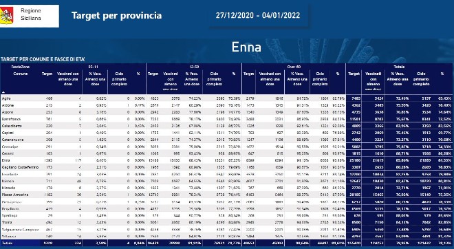 ASP Enna. Report vaccinati per comuni dell’ennese