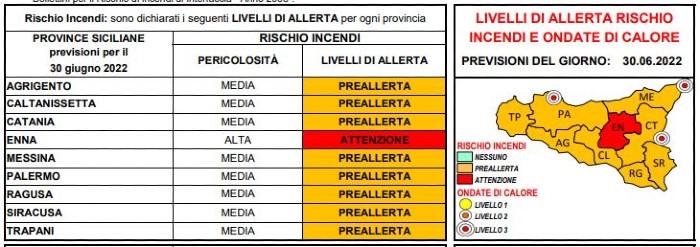 Allerta per ondate di calore: giallo per tutta Sicilia solo bollino rosso a Enna