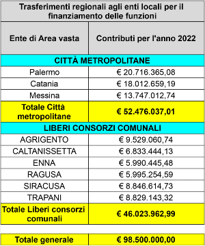 Oltre 98 milioni per ex province ed aree metropolitane. Ad Enna poco meno di 6 milioni