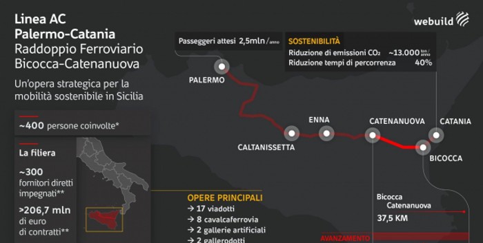 WeBuild porta avanti i lavori per il raddoppio ferroviario nella tratta Bicocca-Catenanuova