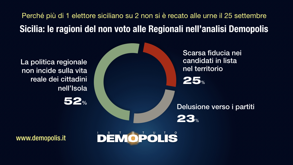 Elezioni Sicilia, Demopolis “Astensione per bassa fiducia cittadini”