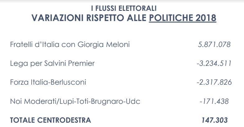 Elezioni, successo del centrodestra ma il travaso di voti premia FdI