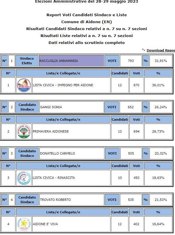 Aidone amministrative 2023: eletto Sindaco AnnaMaria Raccuglia 31,91% votanti 40,36%