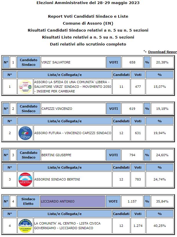 Assoro amministrative 2023: eletto Sindaco Antonio Licciardo 35,84% votanti 58,58%