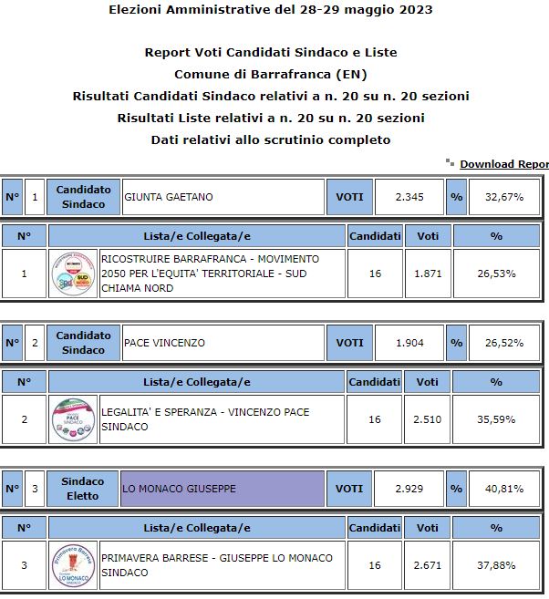 Barrafranca amministrative 2023: eletto Sindaco Giuseppe Lo Monaco 40,81% votanti 43,08%%