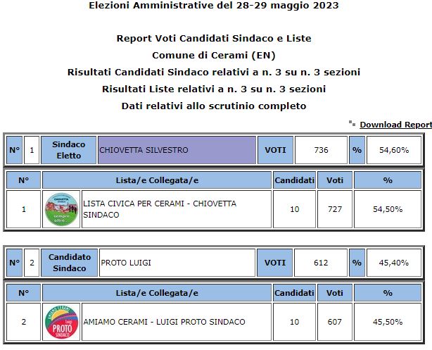 Cerami amministrative 2023: eletto Sindaco Silvestro Chiovetta 54,60% votanti 44,79%