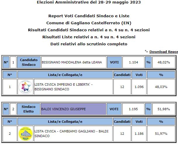 Gagliano C.to amministrative 2023: eletto Sindaco Vincenzo Giuseppe Baldi 51,98% votanti 65,63%