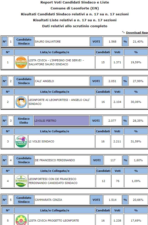 Leonforte amministrative 2023: eletto Sindaco Pietro Livolsi 28,35% votanti 48,20%
