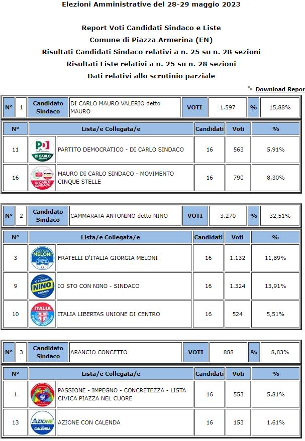 Piazza Armerina amministrative 2923 ballottaggio: Cammarata 32,51% – Di Seri 22,38% votanti 54,16%