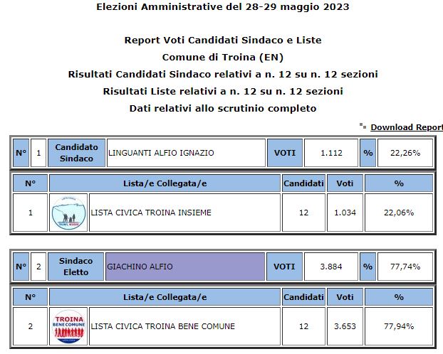 Troina amministrative 2023: eletto Sindaco Alfio Giachino 77,74% votanti 53,92%