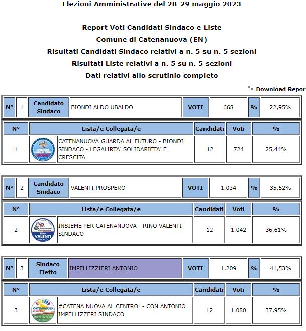 Catenanuova amministrative 2023: eletto Sindaco Antonio Impellizzeri 41,53% votanti 54,43%