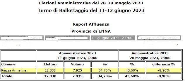 Amministrative ballottaggio Piazza Armerina: affluenza in calo del 8,90